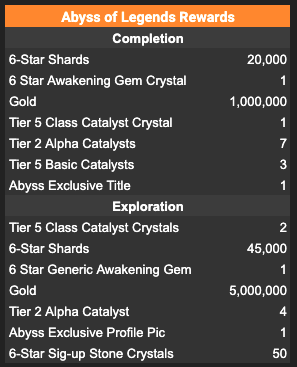 A list of all the rewards that can be earned by completing The Abyss of Legends.