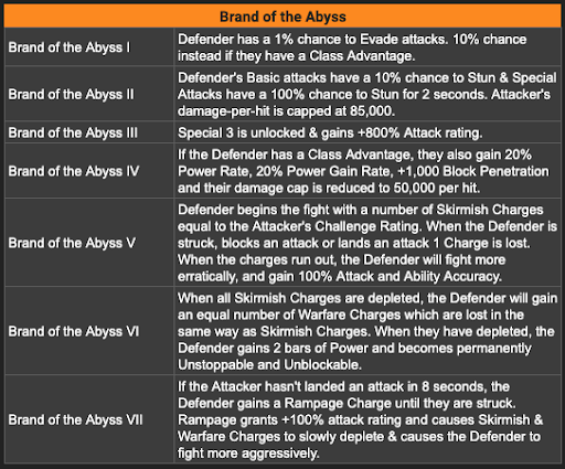 A list of all of the Brand of the Abyss Buffs. These will empower your opponents in new and unpredictable ways.