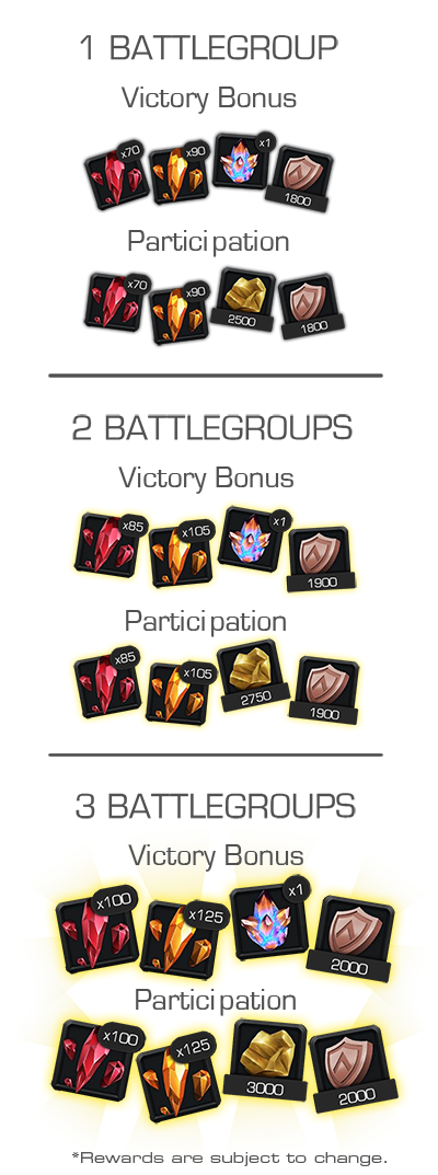 An image displaying the increase in rewards for the amount of battlegroups in the alliance war.